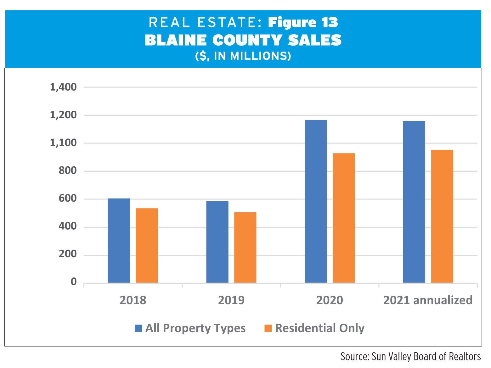 Blaine County real estate: What just happened—and what’s next? 13